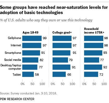 Mỹ đã bão hòa smartphone, tương lai thị trường di động sẽ là Ấn Độ, Trung Quốc