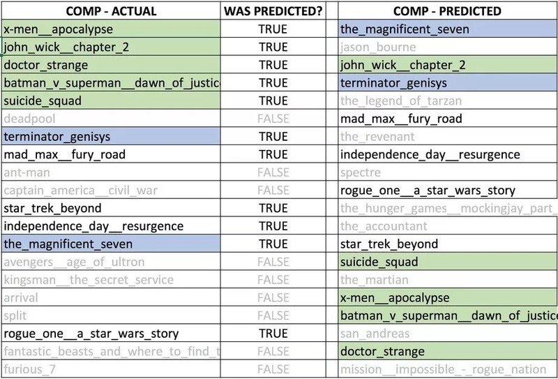 Trí tuệ nhân tạo giúp nhà làm phim tìm đối tượng khán giả phù hợp