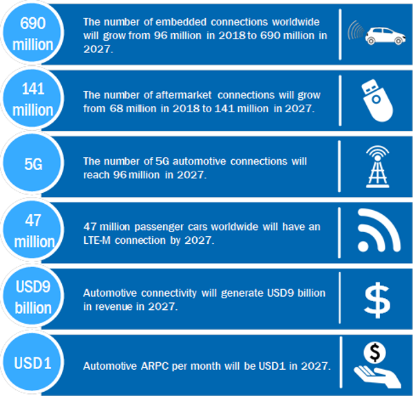 Ngành ô tô sẽ thúc đẩy sự phát triển của 5G ảnh 1