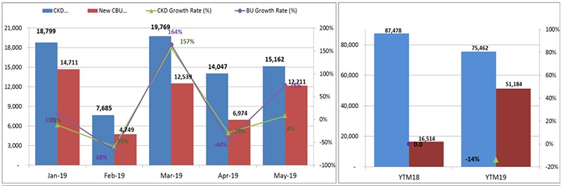 Theo biểu đồ VAMA, lượng xe nhập khẩu đang dần đuổi kịp xe lắp ráp dù số mẫu bán ra ít hơn