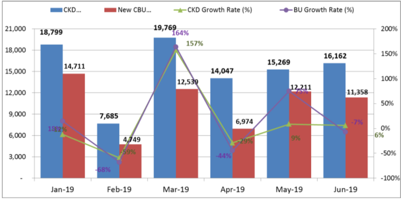 Sau vài tháng cạnh tranh quyết liệt với Hyundai i10, Toyota VIOS đã trở lại ngôi vương doanh số của thị trường ô tô Việt Nam