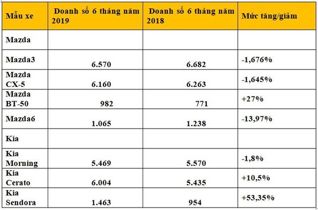 Doanh số các dòng xe của Thaco