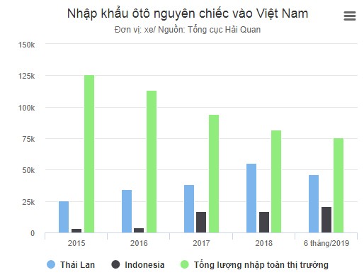 Biểu đồ nhập khẩu ô tô vào Việt Nam