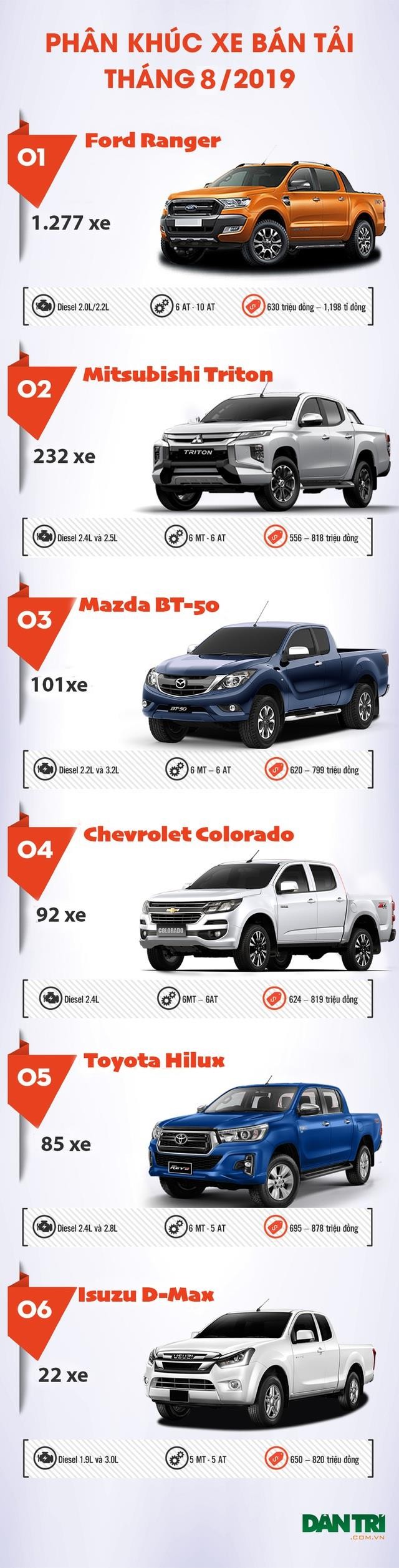 Nissan Việt Nam tiếp tục giữ kín số liệu bán hàng của Navara (chỉ công bố số liệu của mẫu Sunny và X-Trail lắp ráp trong nước), nên mẫu bán tải này không có tên trong bảng thống kê. Hy vọng, sau khi có nhà phân phối mới tại Việt Nam (tập đoàn TanChong sẽ không phân phối Nissan tại Việt Nam kể từ 2020), thông tin về mẫu bán tải này sẽ được cung cấp đầy đủ tới người tiêu dùng cả nước.