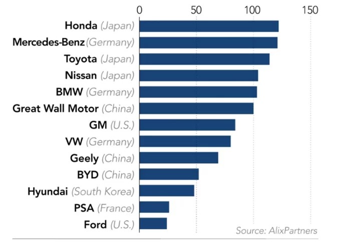 Tỷ lệ sử dụng nhà máy của các hãng ô tô lớn tại Trung Quốc (2018, tỷ lệ %)