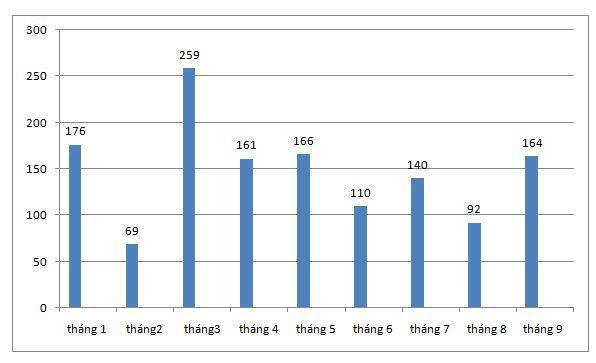 Doanh số xe bán tải Chevrolet Colorado 9 tháng đầu năm 2019