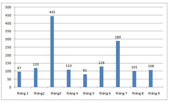 Doanh số xe bán tải Mazda BT-50 9 tháng đầu năm 2019