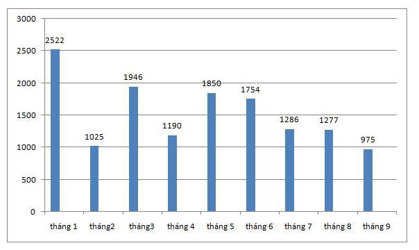 Doanh số xe bán tải Ford Ranger 9 tháng đầu năm 2019
