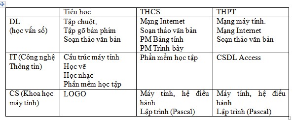 Tóm tắt chương trình môn Tin học hiện hành