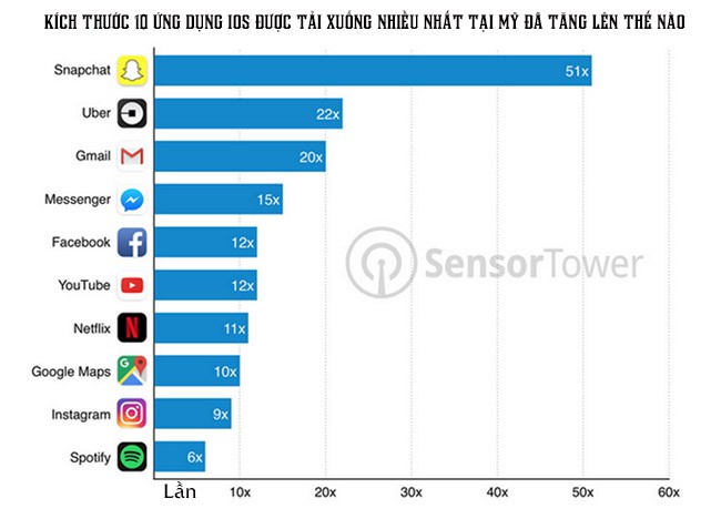 10 ứng dụng “phình to” khủng khiếp sau khi cài vào iPhone ảnh 1
