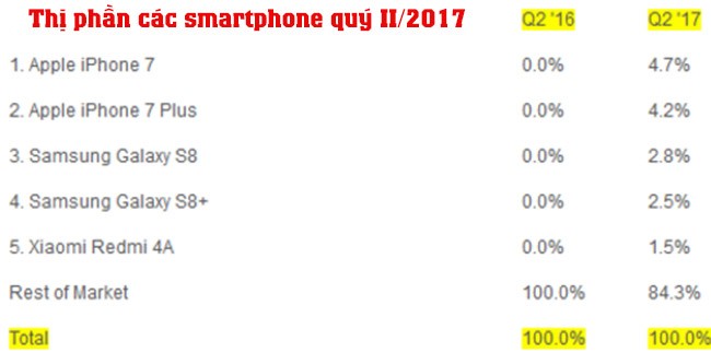iPhone 7 vượt Galaxy S8 trở thành smartphone bán chạy nhất quý II/2017  ảnh 2