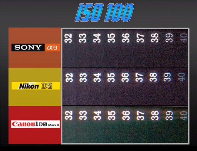 Đại chiến máy ảnh: Sony A9 với Canon 1D X Mark II và Nikon D5 ảnh 1