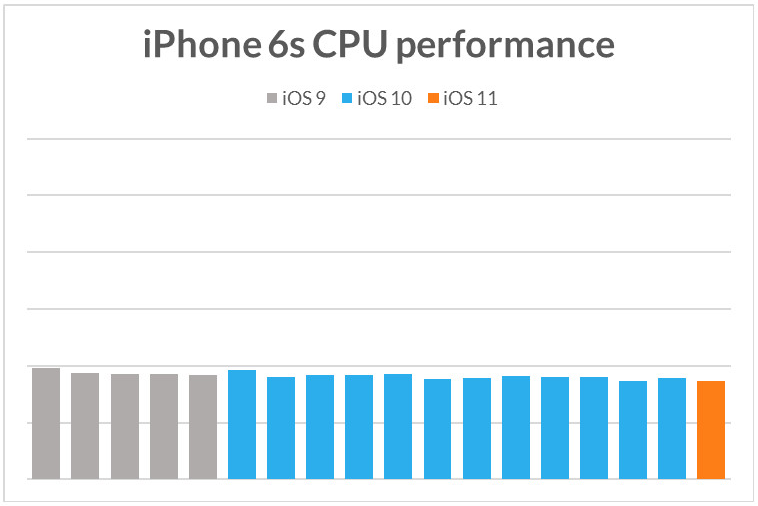 Apple cố tình làm iPhone cũ chạy chậm khi phát hành iPhone mới? ảnh 6