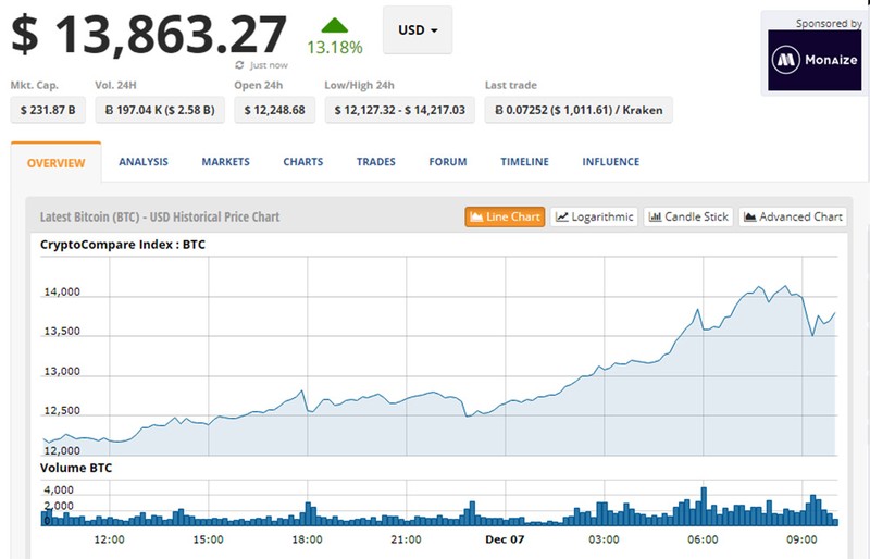 Cập nhật: Giá trị 1 đồng Bitcoin đã vượt trên 15.000 USD ảnh 1