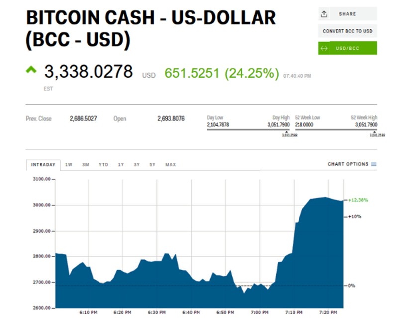Bitcoin giảm sâu trong khi biến thể của đồng tiền này lại tăng mạnh ảnh 1
