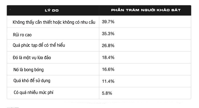 Hầu hết người Mỹ không đầu tư vào tiền mã hóa, đâu là lý do? ảnh 1