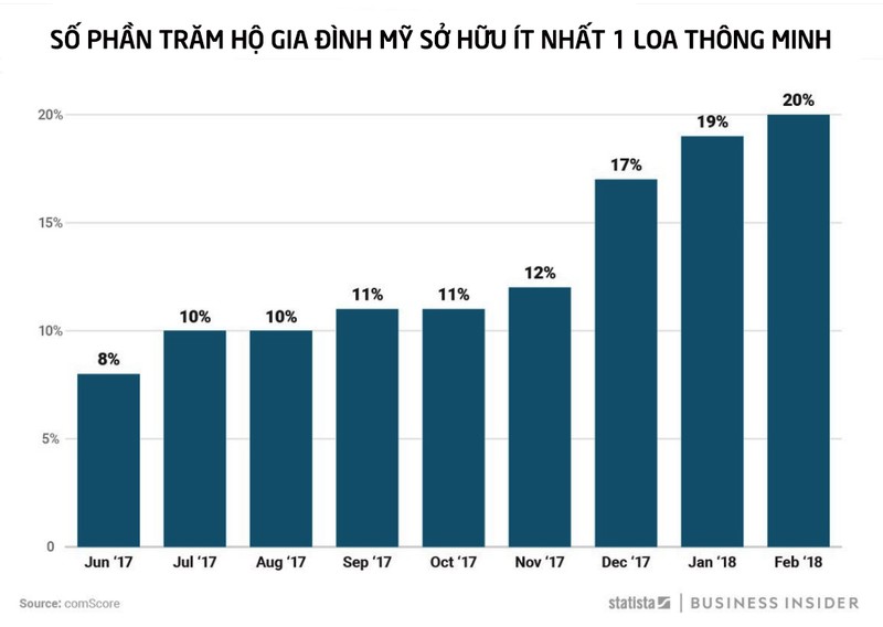 Ở Mỹ, loa thông minh còn bán chạy hơn cả điện thoại di động ảnh 1