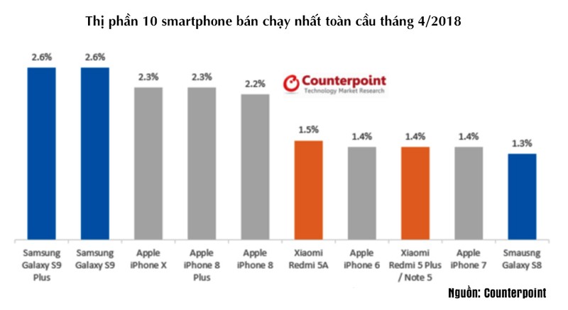 10 smartphone bán chạy nhất toàn cầu