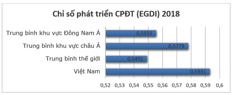 Chỉ số Chính phủ Điện tử của Việt Nam năm 2018 so với các chỉ số trung bình khu vực và thế giới Chỉ số Chính phủ Điện tử của Việt Nam năm 2018 so với các chỉ số trung bình khu vực và thế giới