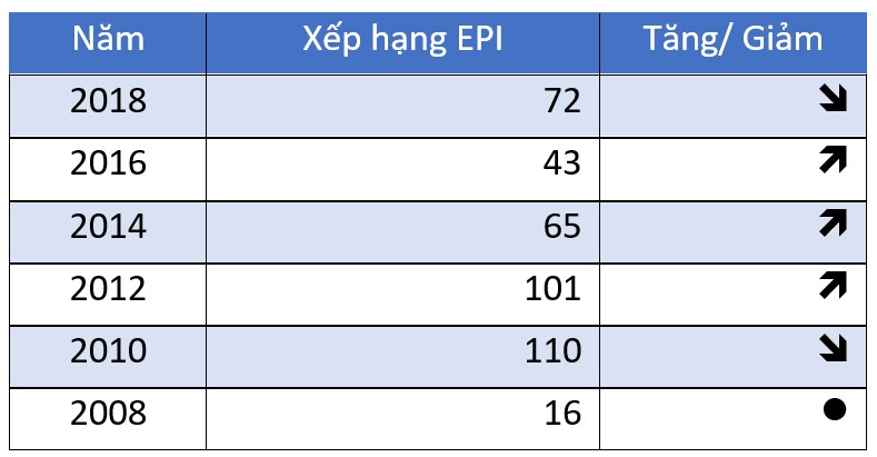 Xếp hạng Tham gia Điện tử của Việt Nam giai đoạn 2008 - 2018 Xếp hạng Tham gia Điện tử của Việt Nam giai đoạn 2008 - 2018