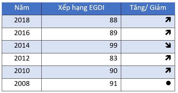 Xếp hạng Chính phủ Điện tử của Việt Nam giai đoạn 2008 -2018 Xếp hạng Chính phủ Điện tử của Việt Nam giai đoạn 2008 -2018