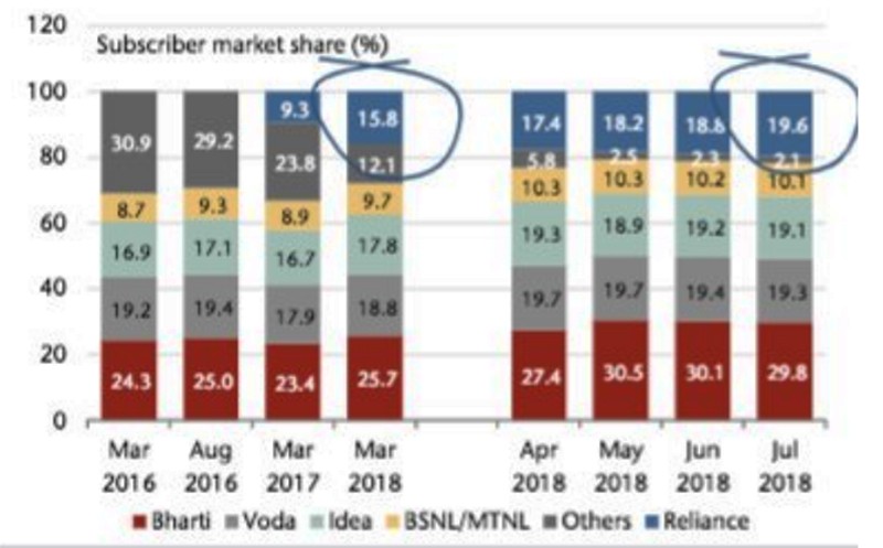 Reliance Jio hiện nay chiếm 19,6% thị phần, vượt lên trên cả Vodafone, Idea (ảnh: Market Insider)