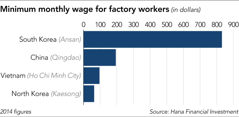 Lương công nhân so sánh giữa các quốc gia châu Á (nguồn: Hana Financial Invesment)