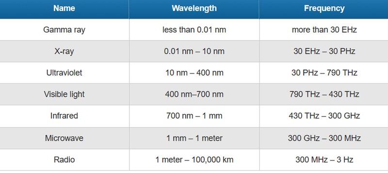 Các loại sóng, bước sóng và dải tần (ảnh: Phone Arena) Các loại sóng, bước sóng và dải tần (ảnh: Phone Arena)