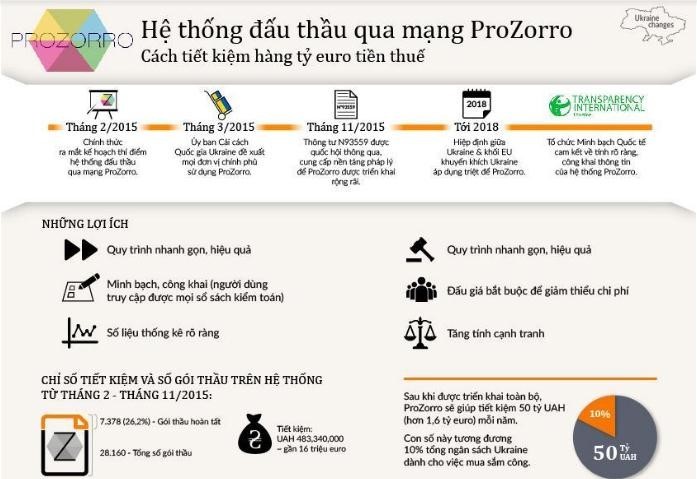 Hệ thống đấu thầu điện tử ProZorro của Ukraina (ảnh Báo Đầu tư) Hệ thống đấu thầu điện tử ProZorro của Ukraina (ảnh Báo Đầu tư)