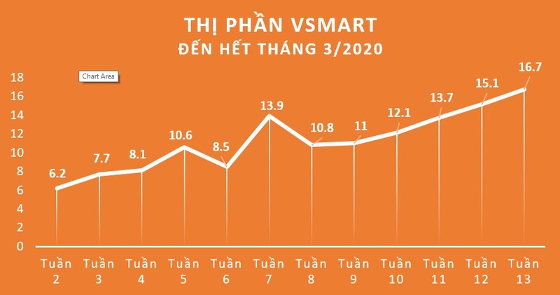 Thị phần VSmart (số liệu GfK)