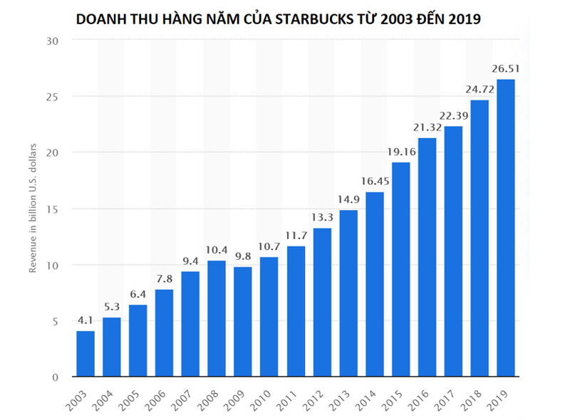 Doanh thu của Starbucks tăng trưởng vượt bậc từ sau khi chuyển đổi số năm 2011
