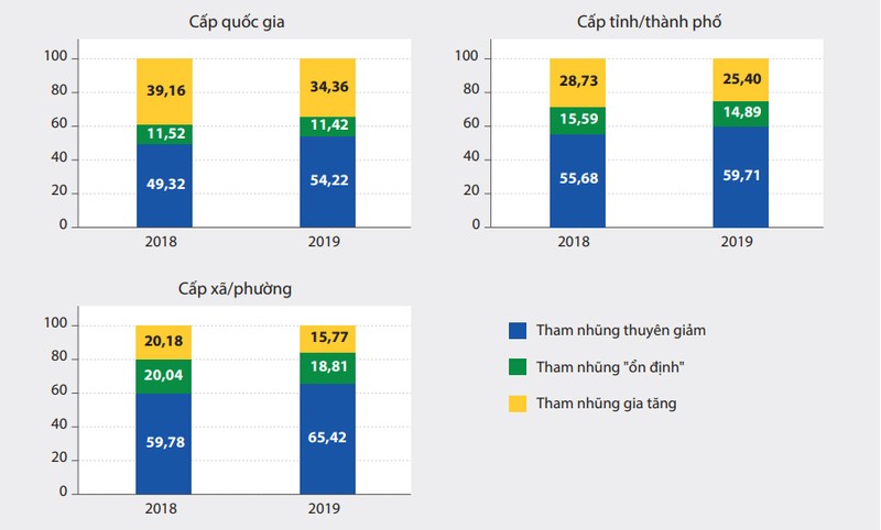 Biểu đồ cảm nhận về mức độ thay đổi của tham nhũng so với ba năm trước theo các cấp chính quyền, 2018-2019 (nguồn: PAPI 2019) Biểu đồ cảm nhận về mức độ thay đổi của tham nhũng so với ba năm trước theo các cấp chính quyền, 2018-2019 (nguồn: PAPI 2019)