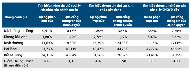 Mức độ hài lòng với dịch vụ hành chính công theo điều kiện tiếp cận thông tin thủ tục (nguồn: báo cáo PAPI 2019)