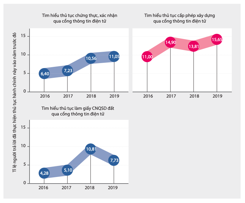 Sử dụng cổng thông tin điện tử địa phương để tìm hiểu thủ tục hành chính, 2016-2019 (nguồn: báo cáo PAPI 2019)