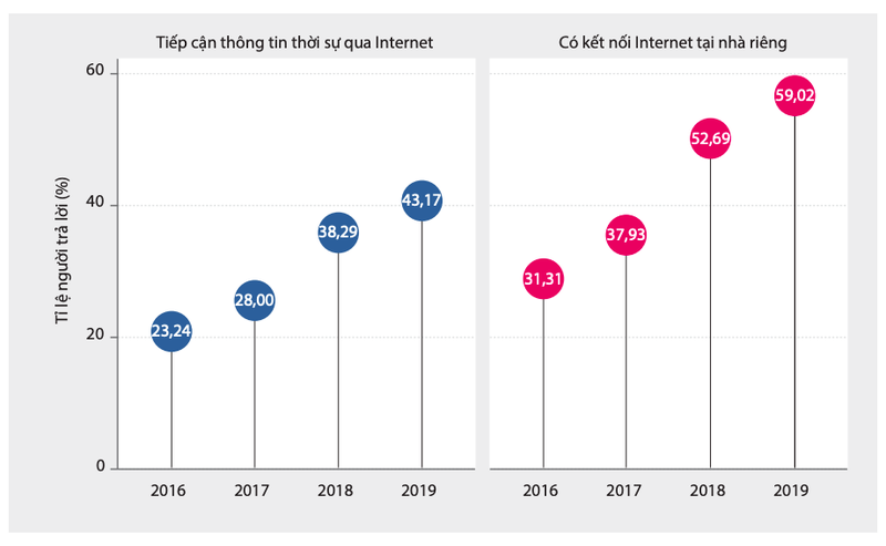 Tỷ lệ người xem tin tức qua Internet và có Internet tại gia (nguồn: báo cáo PAPI 2019)