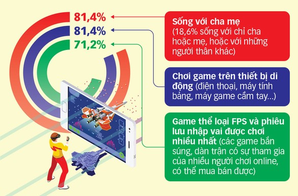 Những con số về người nghiện game (đồ họa: báo Tuổi trẻ)