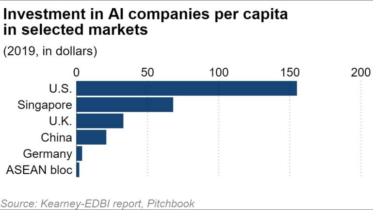 Biểu đồ mức đầu tư vào các công ty AI trên đầu người tại Mỹ, Singapore, Anh, Trung Quốc, Đức và ASEAN (ảnh: Nikkei)