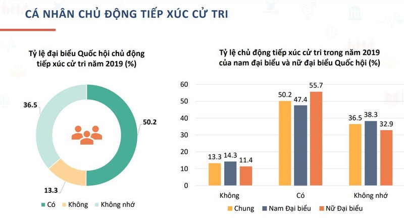 Biểu đồ tiếp xúc cử tri của Nam và Nữ Đại biểu Quốc hội (nguồn: PAPI)