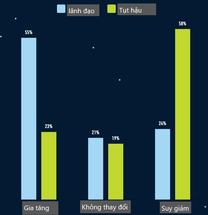 Hình 1 (Nguồn: 2021 state of Digital Transformation - TEKsystems) Hình 1 (Nguồn: 2021 state of Digital Transformation - TEKsystems)