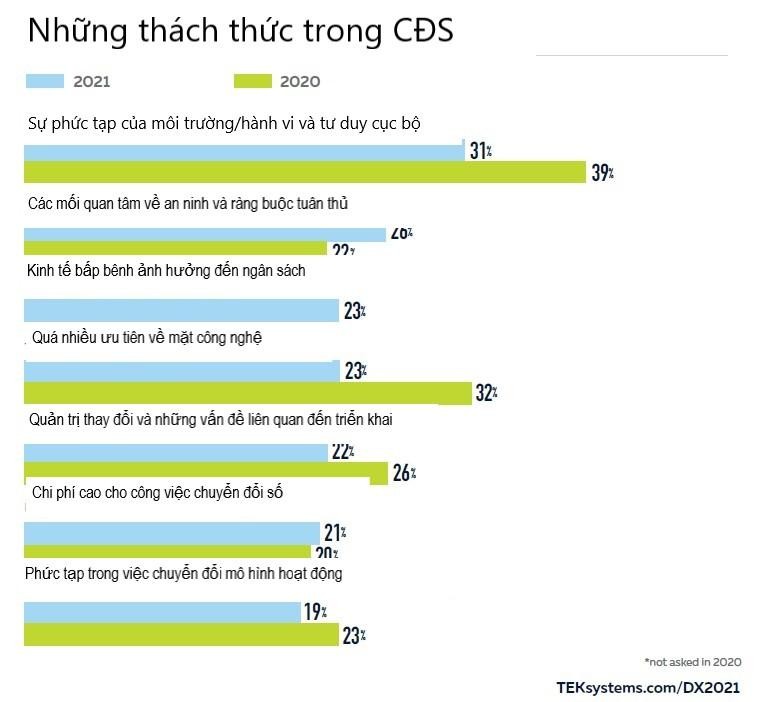 Hình 4 (Nguồn: 2021 state of Digital Transformation - TEKsystems) Hình 4 (Nguồn: 2021 state of Digital Transformation - TEKsystems)