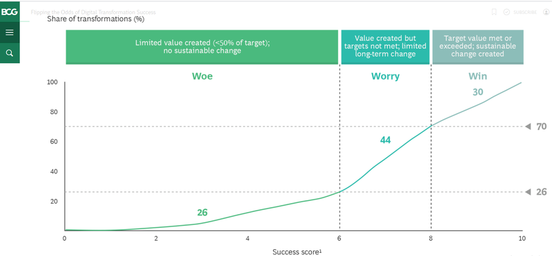 Tỷ lệ thành công trong chuyển đổi số (nguồn BCG) Tỷ lệ thành công trong chuyển đổi số (nguồn BCG)