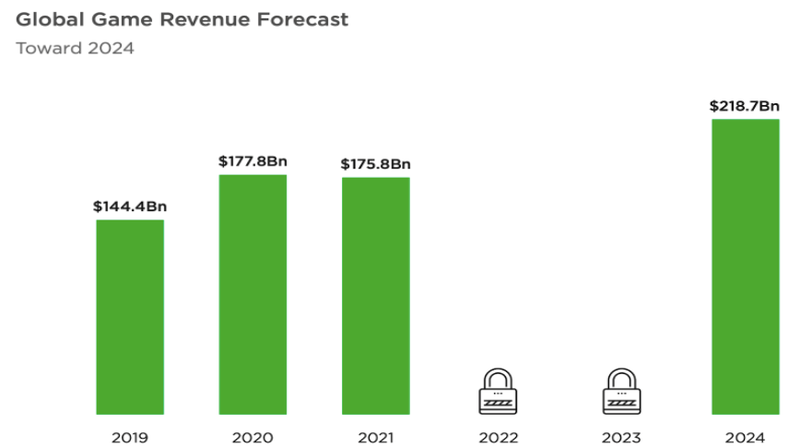 Thống kê và dự báo của Newzoo về doanh số thị trường game năm 2024 Thống kê và dự báo của Newzoo về doanh số thị trường game năm 2024