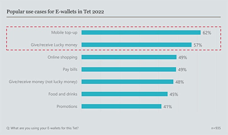 Mục đích sử dụng ví điện tử trong dịp Tết. 57% người dùng nói rằng họ sẽ lì xì qua ví điện tử (nguồn Decision Lab) Mục đích sử dụng ví điện tử trong dịp Tết. 57% người dùng nói rằng họ sẽ lì xì qua ví điện tử (nguồn Decision Lab)