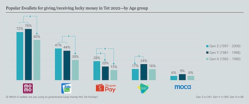 Tỷ lệ lì xì qua các ứng dụng ví điện tử. Momo là ví được sử dụng để lì xì phổ biến nhất của các thế hệ gen X, Millennium và Z (nguồn Decision Lab) Tỷ lệ lì xì qua các ứng dụng ví điện tử. Momo là ví được sử dụng để lì xì phổ biến nhất của các thế hệ gen X, Millennium và Z (nguồn Decision Lab)