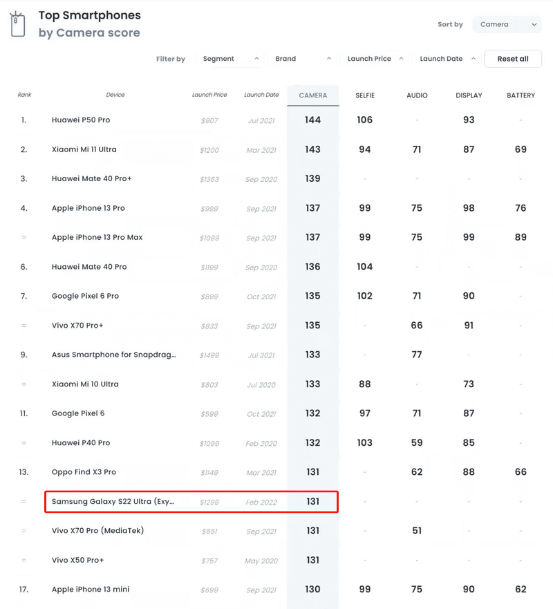 Nguồn: DxOMark Nguồn: DxOMark