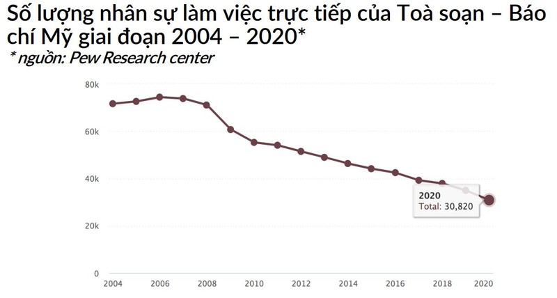 Biểu đồ nhân sự làm việc trực tiếp tại Tòa soạn của Mỹ giai đoạn 2004-2020