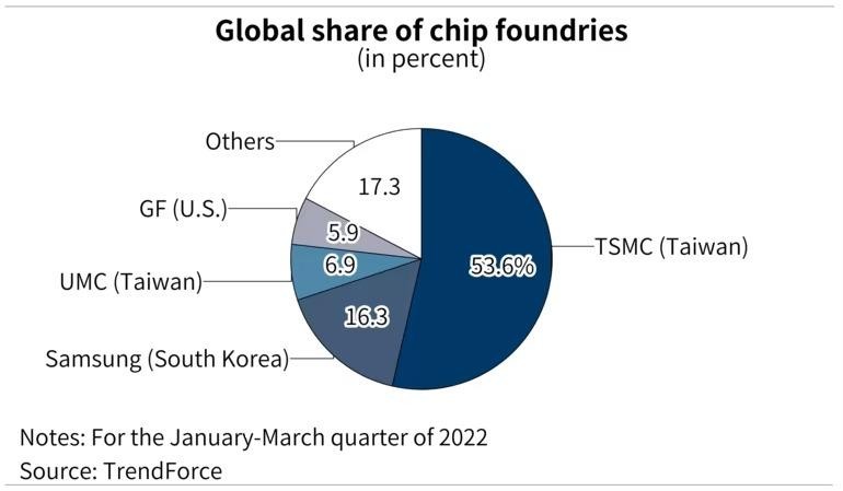 Thị phần các công ty sản xuất chip (nguồn: TrendForce) Thị phần các công ty sản xuất chip (nguồn: TrendForce)
