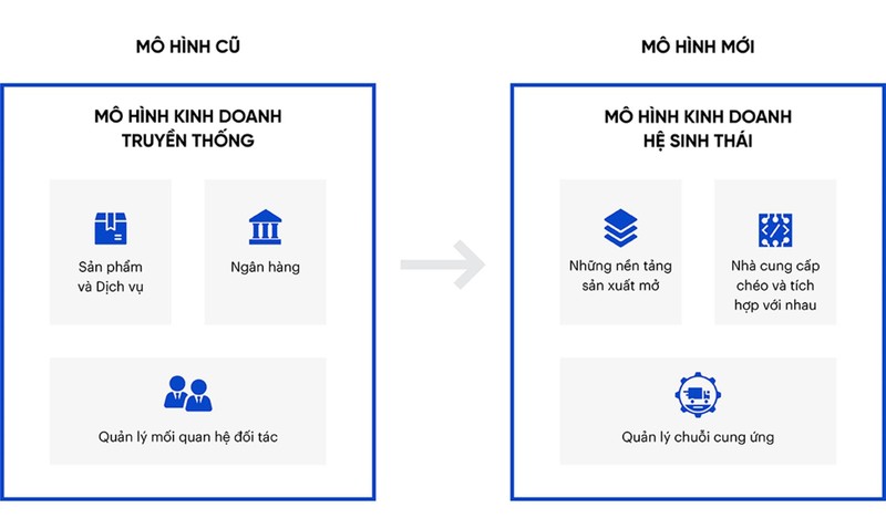 Dịch chuyển từ mô hình kinh doanh truyền thống sang mô hình kinh doanh hệ sinh thái. (ảnh: FPT Digital) Dịch chuyển từ mô hình kinh doanh truyền thống sang mô hình kinh doanh hệ sinh thái. (ảnh: FPT Digital)
