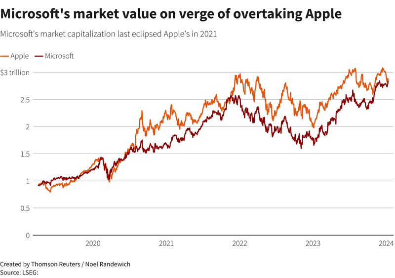 chart-apple-microsoft-1181.png