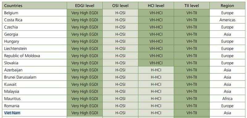 xep hang EGDI Vietnam 2024 1.jpg